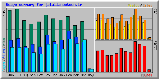 Usage summary for jalalianbotoon.ir
